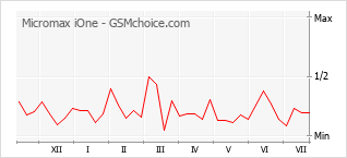 Le graphique de popularité de Micromax iOne