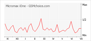 Grafico di modifiche della popolarità del telefono cellulare Micromax iOne