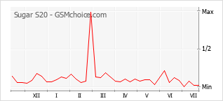 Popularity chart of Sugar S20