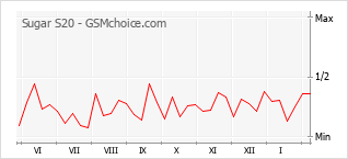 Grafico di modifiche della popolarità del telefono cellulare Sugar S20