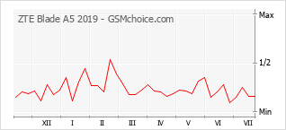 Popularity chart of ZTE Blade A5 2019