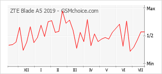 Gráfico de los cambios de popularidad ZTE Blade A5 2019