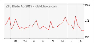 Grafico di modifiche della popolarità del telefono cellulare ZTE Blade A5 2019