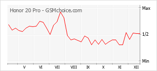 Grafico di modifiche della popolarità del telefono cellulare Honor 20 Pro