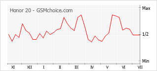 Popularity chart of Honor 20