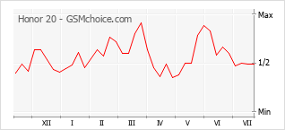 Gráfico de los cambios de popularidad Honor 20
