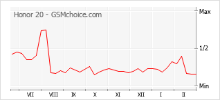 Le graphique de popularité de Honor 20
