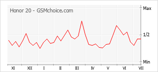 Grafico di modifiche della popolarità del telefono cellulare Honor 20