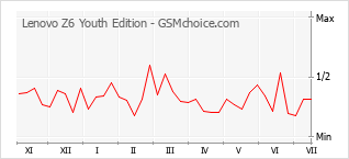 Popularity chart of Lenovo Z6 Youth Edition