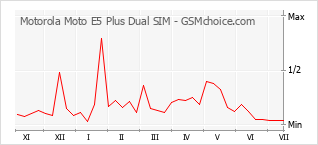 Popularity chart of Motorola Moto E5 Plus Dual SIM