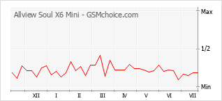 Popularity chart of Allview Soul X6 Mini