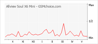 Gráfico de los cambios de popularidad Allview Soul X6 Mini