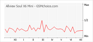Grafico di modifiche della popolarità del telefono cellulare Allview Soul X6 Mini