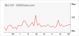 Popularity chart of BLU G9