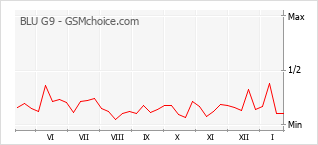 Gráfico de los cambios de popularidad BLU G9