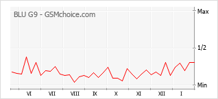 Le graphique de popularité de BLU G9