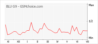 Grafico di modifiche della popolarità del telefono cellulare BLU G9