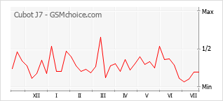 Popularity chart of Cubot J7