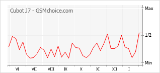 Gráfico de los cambios de popularidad Cubot J7
