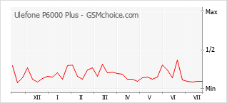 Popularity chart of Ulefone P6000 Plus