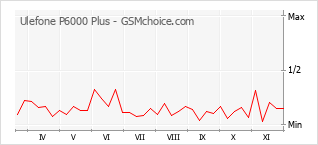 Gráfico de los cambios de popularidad Ulefone P6000 Plus