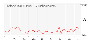 Le graphique de popularité de Ulefone P6000 Plus