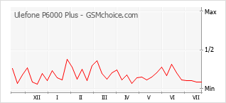 Grafico di modifiche della popolarità del telefono cellulare Ulefone P6000 Plus
