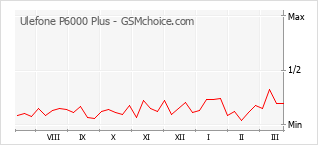 手机声望改变图表 Ulefone P6000 Plus