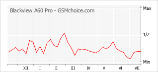 Popularity chart of Blackview A60 Pro