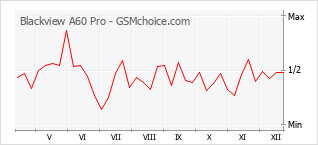 Gráfico de los cambios de popularidad Blackview A60 Pro