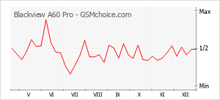 Grafico di modifiche della popolarità del telefono cellulare Blackview A60 Pro