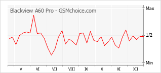 Диаграмма изменений популярности телефона Blackview A60 Pro
