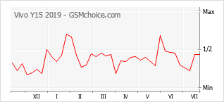 Popularity chart of Vivo Y15 2019