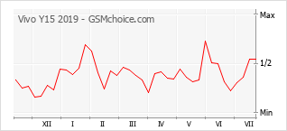 Grafico di modifiche della popolarità del telefono cellulare Vivo Y15 2019