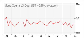 Popularity chart of Sony Xperia L3 Dual SIM