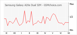 Popularity chart of Samsung Galaxy A20e Dual SIM
