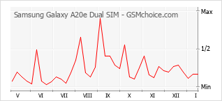 Диаграмма изменений популярности телефона Samsung Galaxy A20e Dual SIM