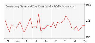 手机声望改变图表 Samsung Galaxy A20e Dual SIM