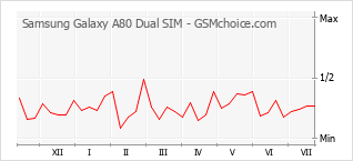 Popularity chart of Samsung Galaxy A80 Dual SIM