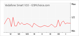 Diagramm der Poplularitätveränderungen von Vodafone Smart V10