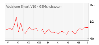 Popularity chart of Vodafone Smart V10