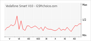 Le graphique de popularité de Vodafone Smart V10