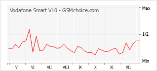 Grafico di modifiche della popolarità del telefono cellulare Vodafone Smart V10