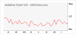 Populariteit van de telefoon: diagram Vodafone Smart V10