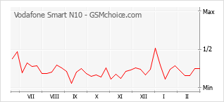 Gráfico de los cambios de popularidad Vodafone Smart N10