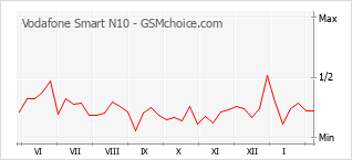 Grafico di modifiche della popolarità del telefono cellulare Vodafone Smart N10