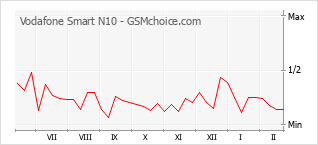 Populariteit van de telefoon: diagram Vodafone Smart N10