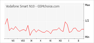 Traçar mudanças de populariedade do telemóvel Vodafone Smart N10