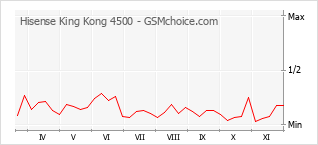 Gráfico de los cambios de popularidad Hisense King Kong 4500
