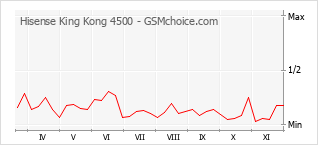 Grafico di modifiche della popolarità del telefono cellulare Hisense King Kong 4500